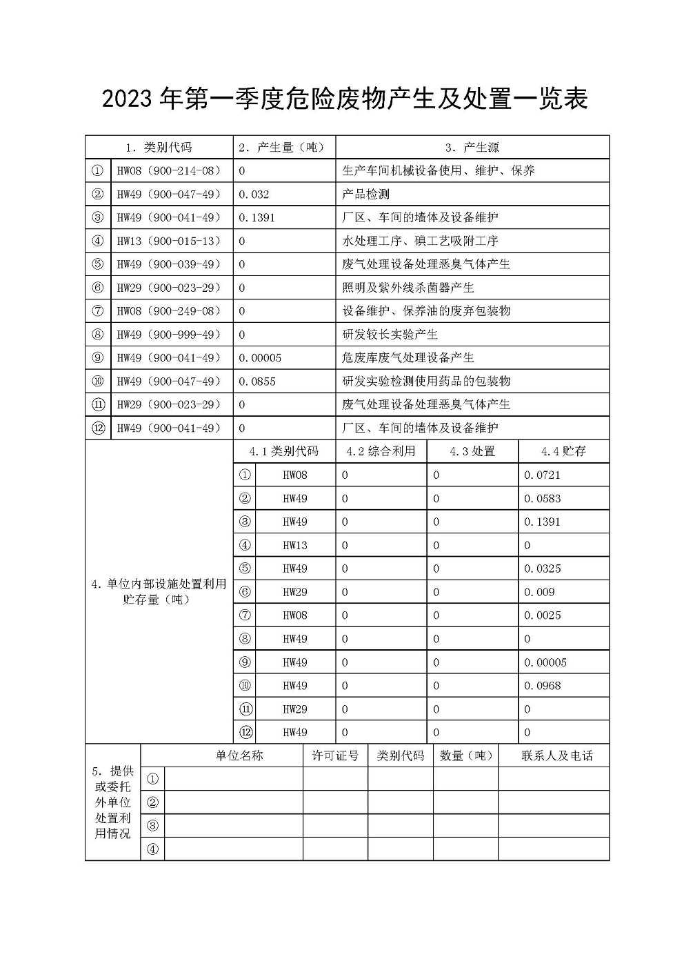 2023年危險(xiǎn)廢物產(chǎn)生及處置一覽表